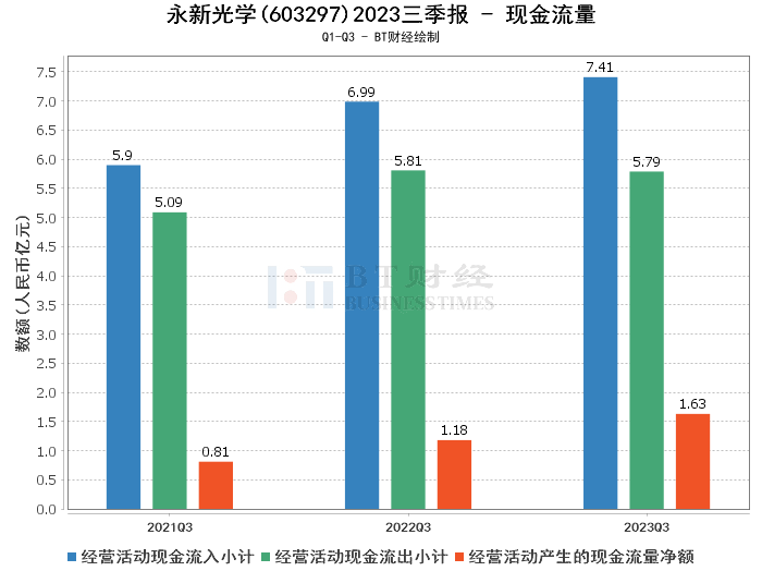 bt財報瞬析永新光學2023三季報穩健資產增長與現金流改善