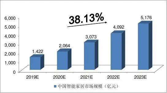 智能家居市场调研:智能家居市场的发展趋势与挑战