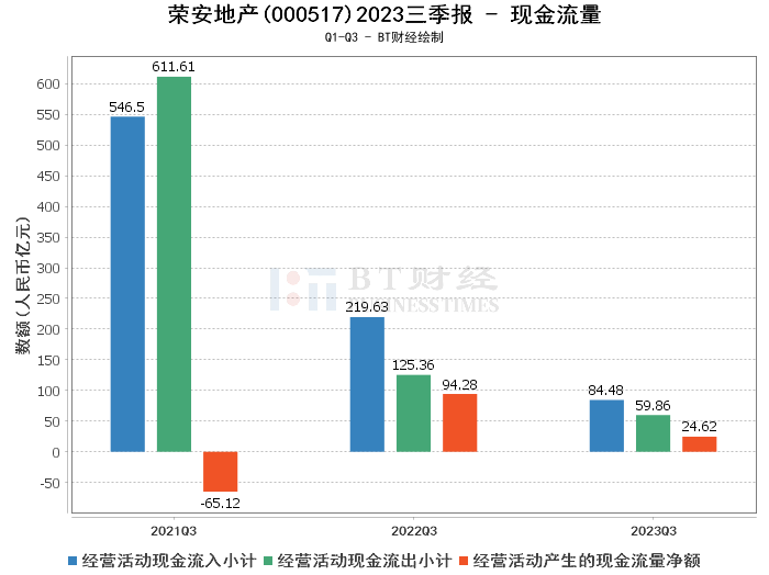 bt財報瞬析榮安地產2023三季報穩健財務與市場挑戰並存