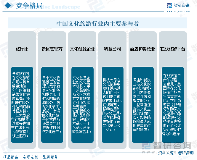 一文深度了解文化旅游行业市场规模,产业链及未来前景趋势—智研