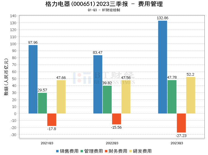 bt財報瞬析格力電器2023三季報揭示穩健增長與現金流顯著改善