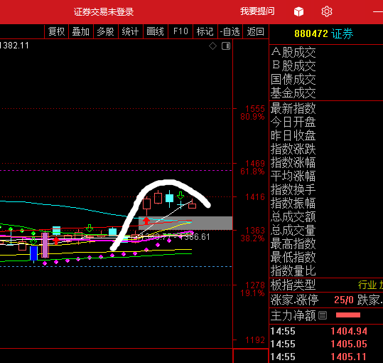 比如前期出現大幅度下跌的科大訊飛寒武紀 潤澤科技 東軟集團短線都有