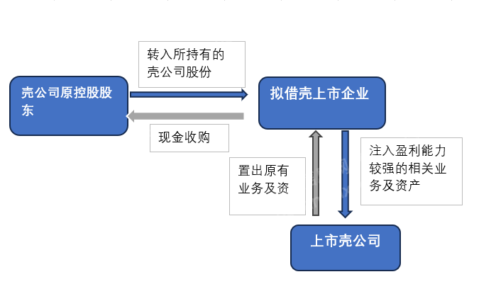 2023年a股借壳上市研究报告_财富号_东方财富网