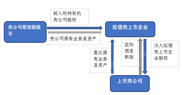 它通过有序,明确的操作流程,为拟借壳上市企业打通了一条快速上市的