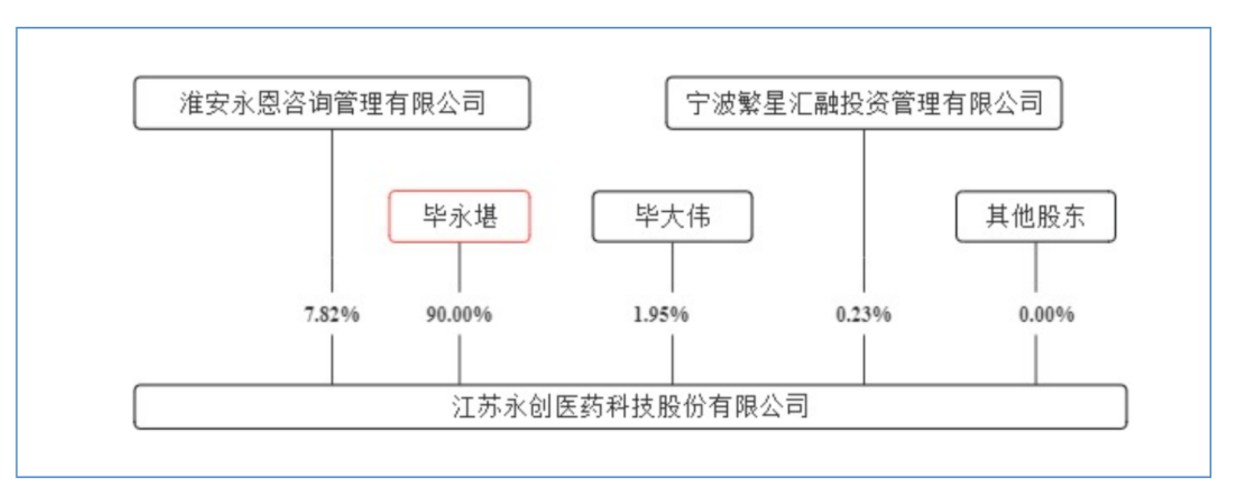 毕永堪代持18年永创医药信息披露违规