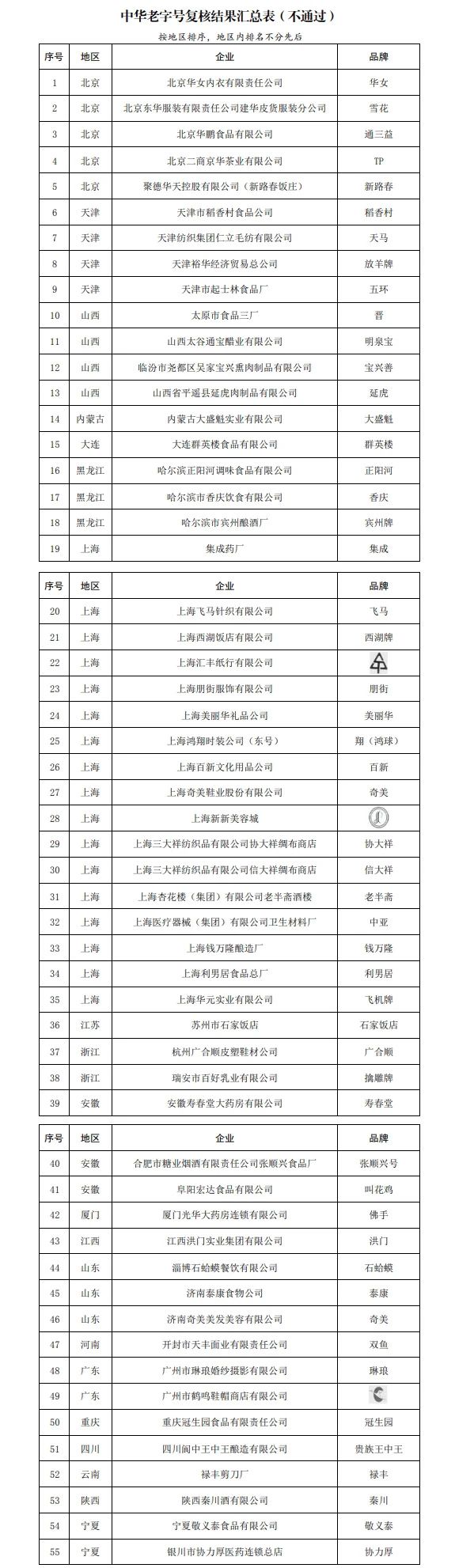 天津稻香村冠生园大盛魁老半斋等55个品牌被移出中华老字号名录