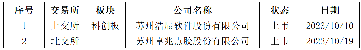 全景数据榜苏州市上市公司10月概览2023年