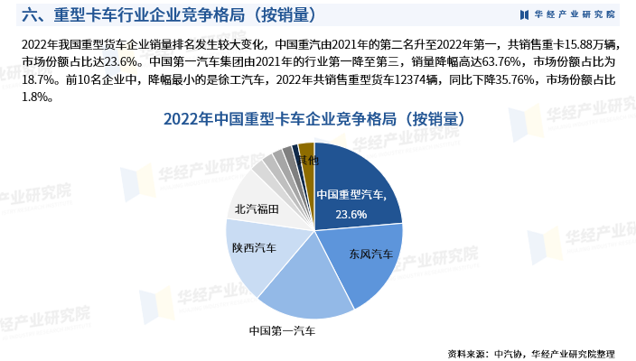 2024年中國重型卡車行業發展現狀產業鏈銷量出口情況及競爭格局