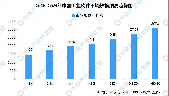 2024年中国工业软件市场规模及行业发展前景预测分析