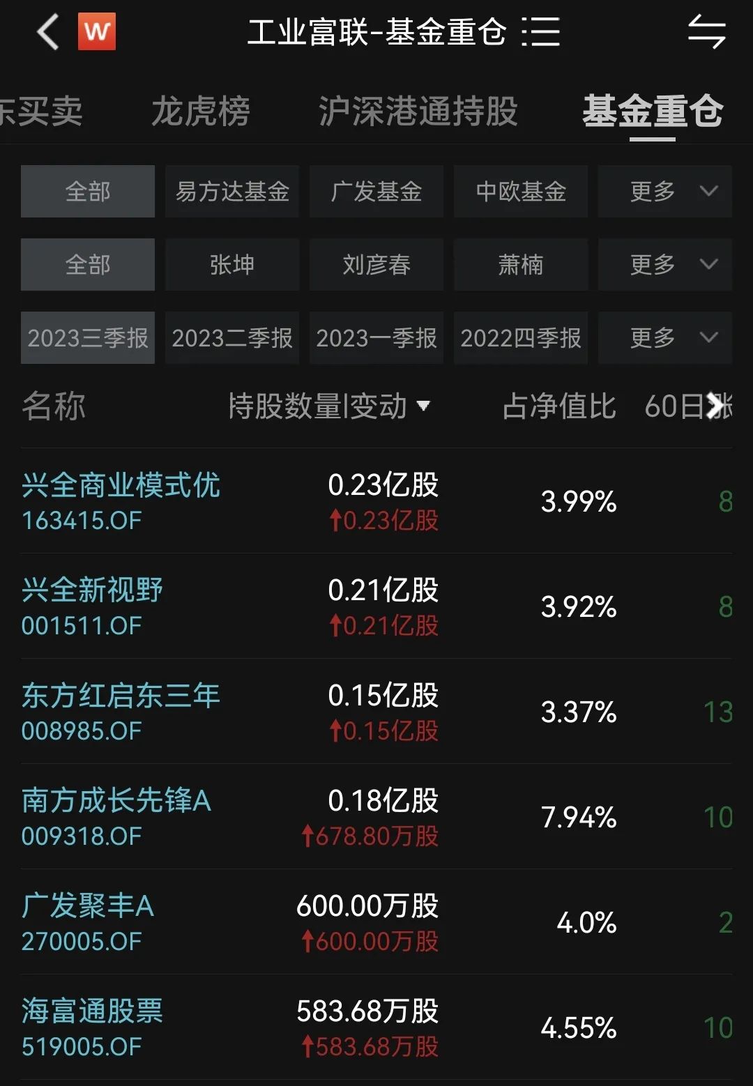 興全基金謝治宇接盤工業富聯輸慘了