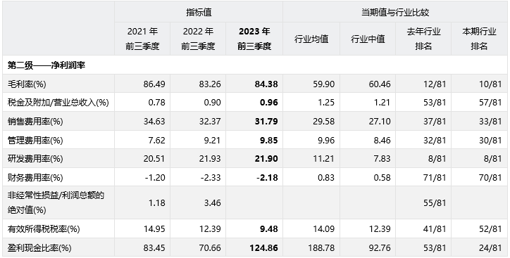 【财报分析】恒瑞医药(600276sh)2023年三季度经营业绩分析报告