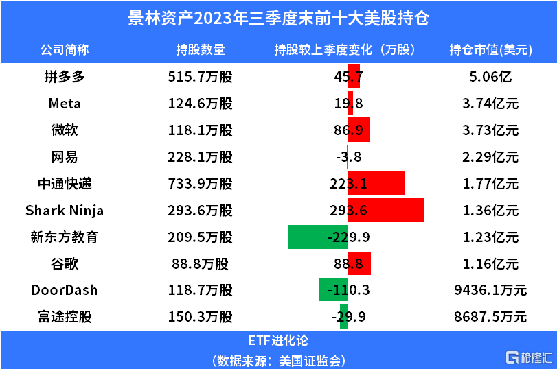 千亿私募景林资产最新美股持仓曝光