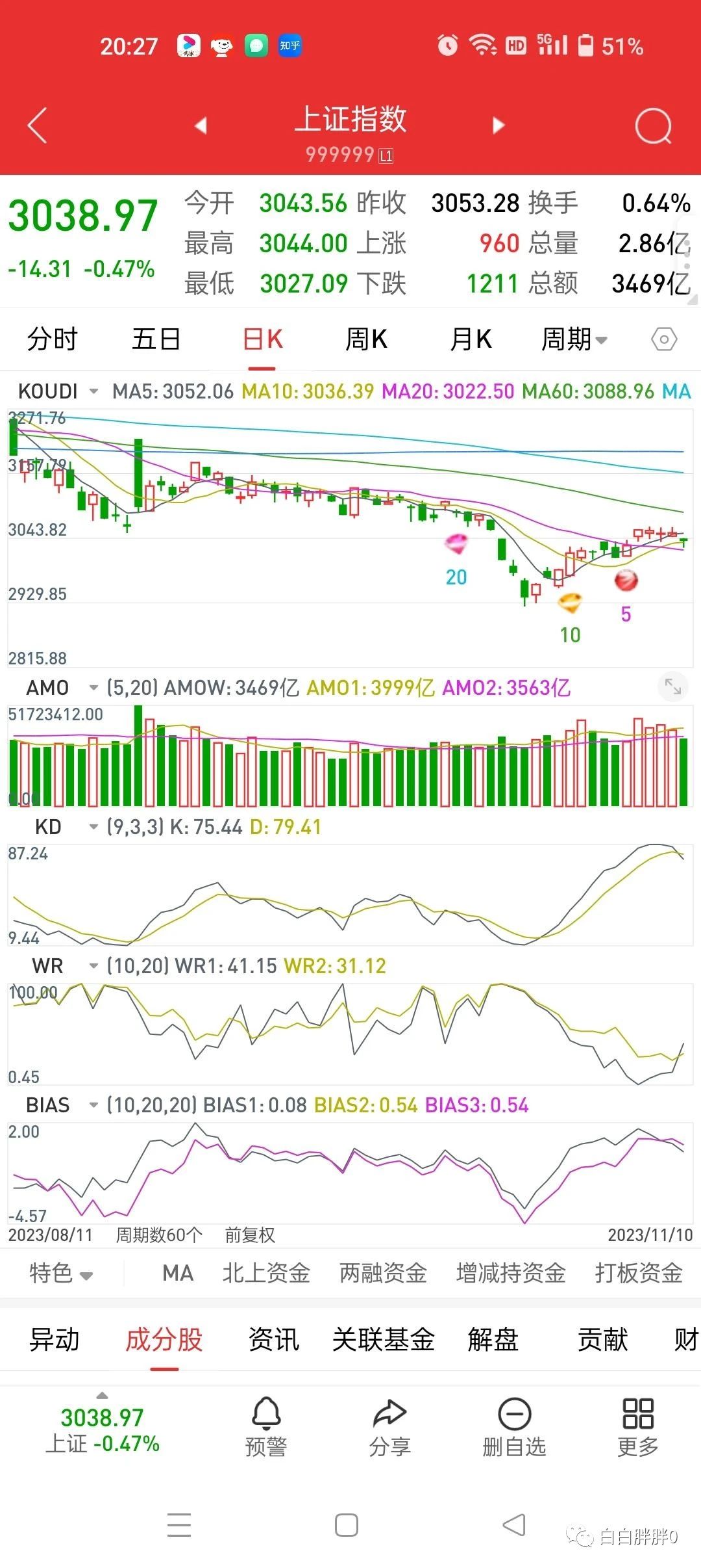 k线角度,上证今日收跌,所以昨天是双人殉情,偏空解读