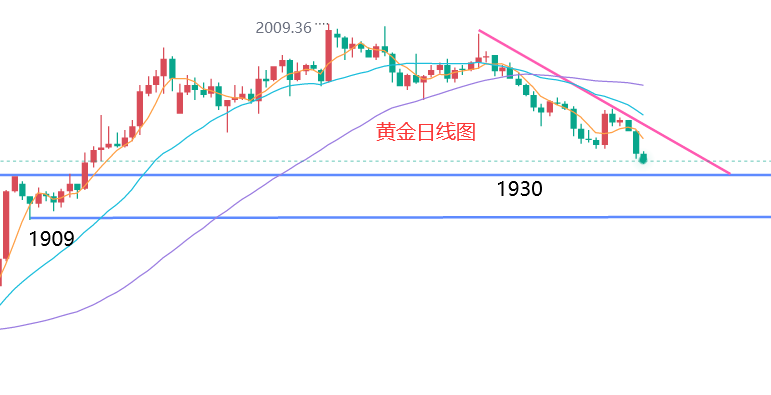 文承凱黃金連續慢陰破位下跌下週金價走勢預測操作