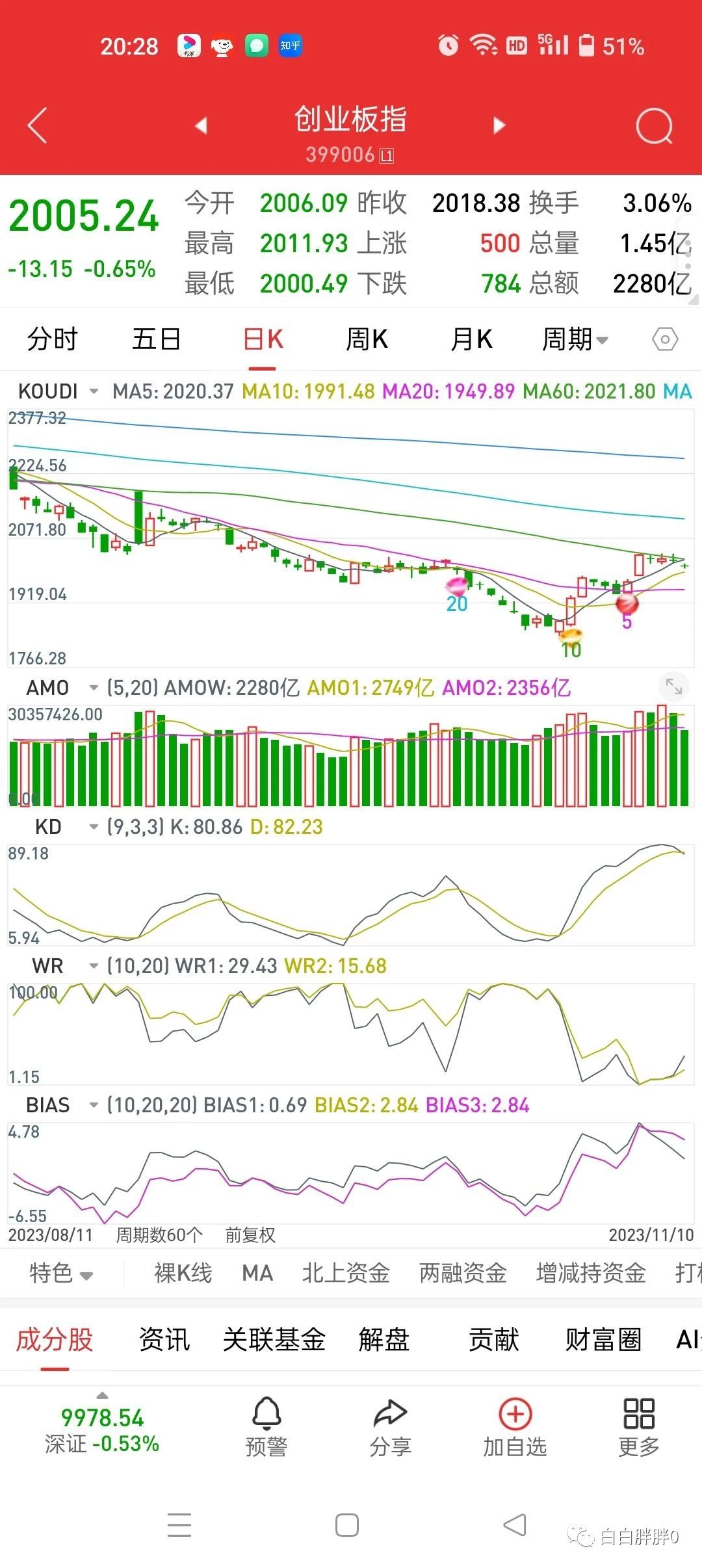 偏空解读k线角度,上证今日收跌,所以昨天是双人殉情,偏空解读