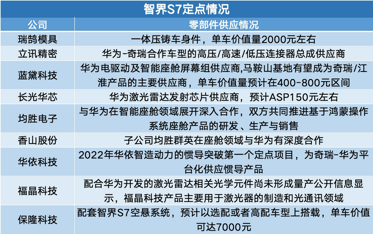 半导体稀缺龙头华为问界配件商收入大增200被200家机构盯上