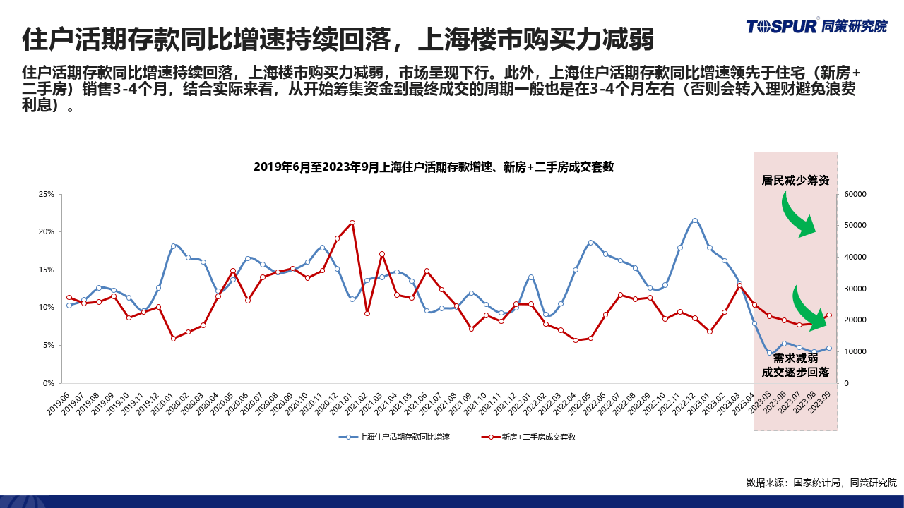 2023年3季度政策放鬆後上海樓市特徵及趨勢判斷