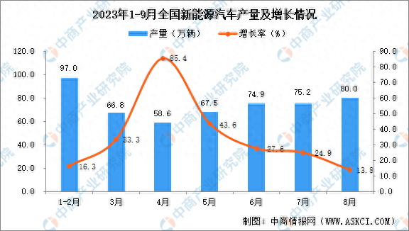 2023年9月全國新能源汽車產量數據統計分析