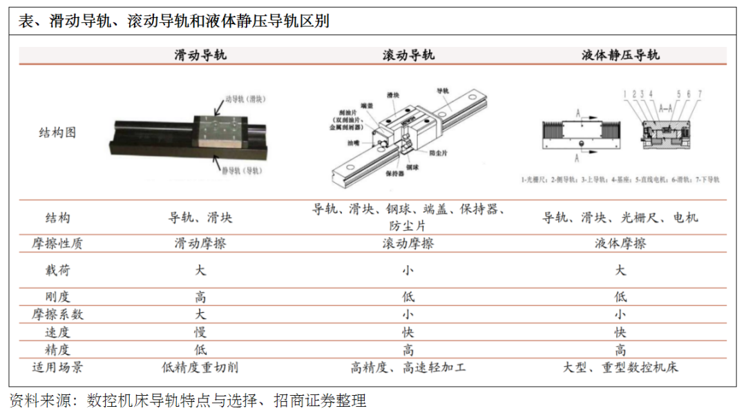 滑动导轨,又称硬轨,是通过滑动摩擦进行运动的导轨.