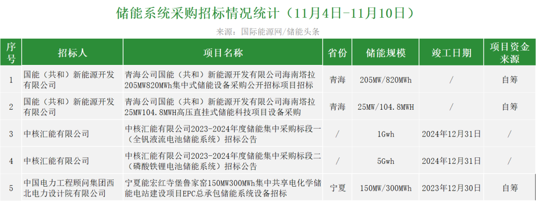 國家能源集團發佈2個儲能系統招標,分別是青海公司國能(共和)新能源