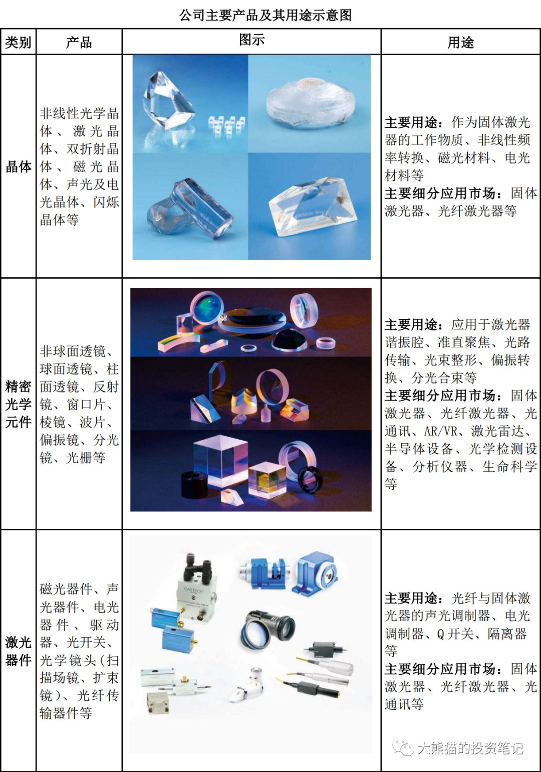 按产品形态划分为晶体元器件,精密光学元件和激光器件三大类,其中晶体
