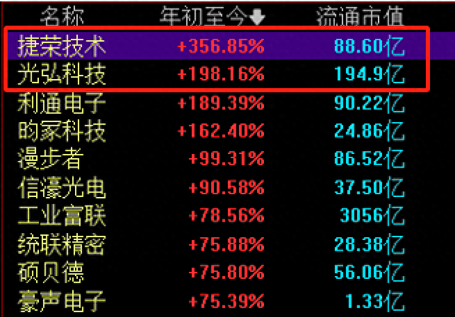 華為概念龍頭年內暴漲近4倍,梳理相關營收佔比超80%的a股上市公司名單