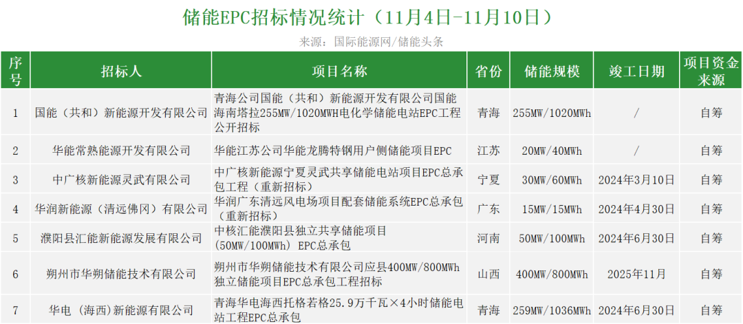 國家能源集團發佈1個epc招標,青海公司國能(共和)新能源開發有限公司