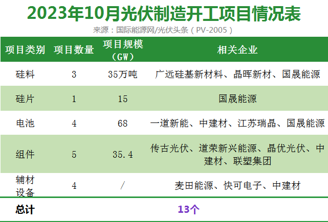 單月新增1257億元投資跨界一體化全球化基地化之後光伏還往哪裡卷