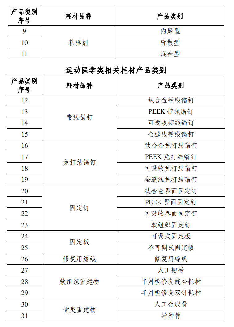 (2)运动医学类相关耗材:获得中华人民共和国医疗器械注册证的带线锚钉