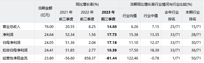 片仔癀600436sh2023年三季度經營業績分析報告