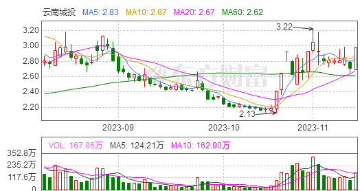 1113收盤點評軟通動力力源信息東安動力揚帆新材雲南城投銀寶山新