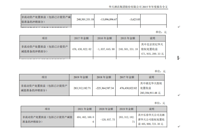 循环“亏损一年盈利一年”，华天酒店屡屡出售资产背后：扣非归母净利润连亏9年、净利润却屡“转正”、曾被监管质疑“突击调节利润”