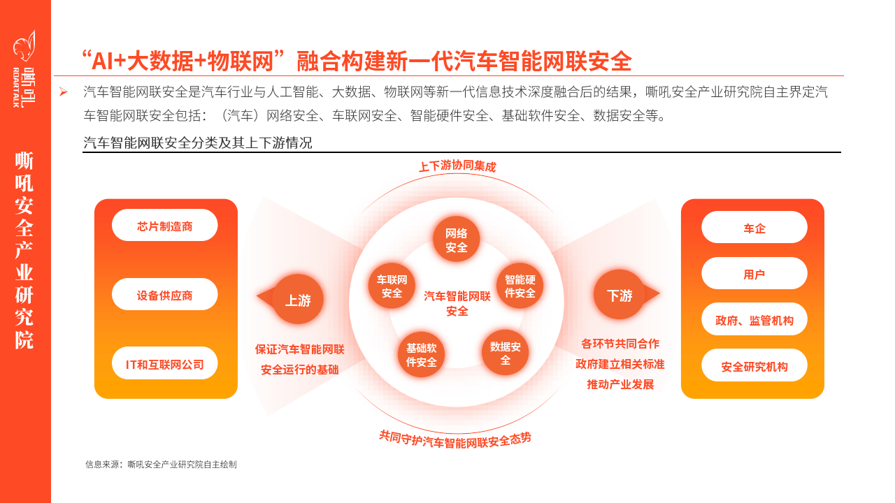 2023先稽我智安能动之汽车智能网联安全调研报告