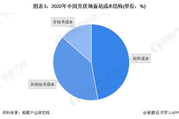 2023年中國光伏支架行業價值鏈分析光伏支架是光伏發電設備的重要組件