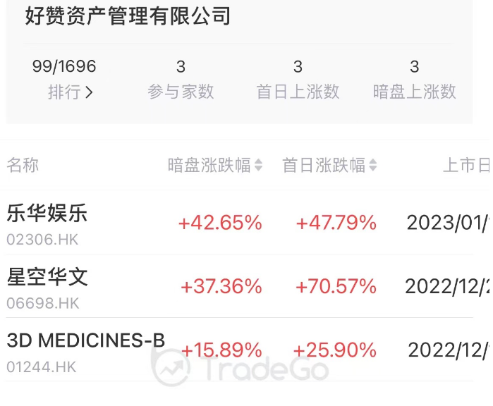 6億港元之間;好贊資管參與了3d medicines,星空華文,樂華娛樂等3宗ipo