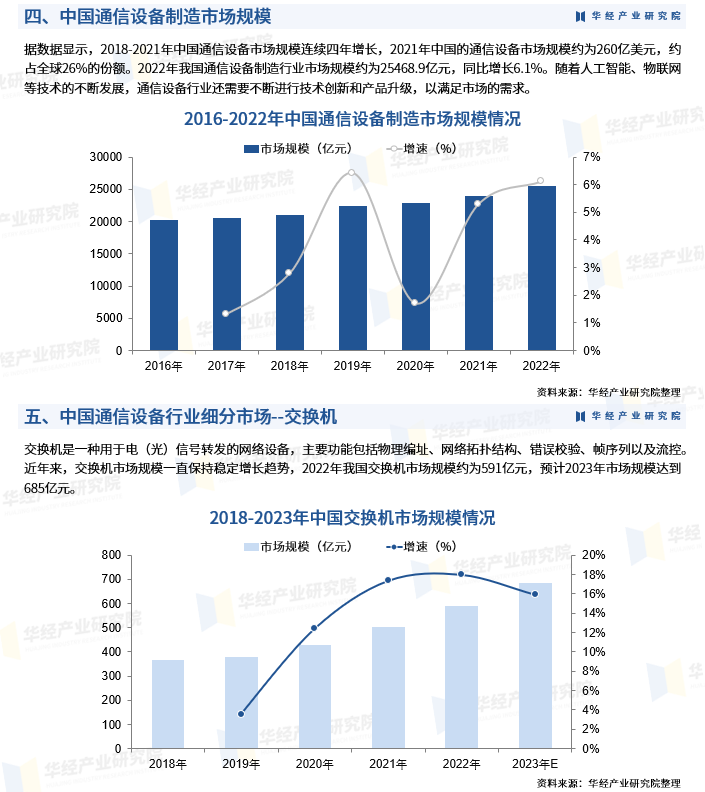 2024年中国通信设备行业发展现状:相关政策、产业链、市场规模、竞争格局及发展趋势_财富号_东方财富网