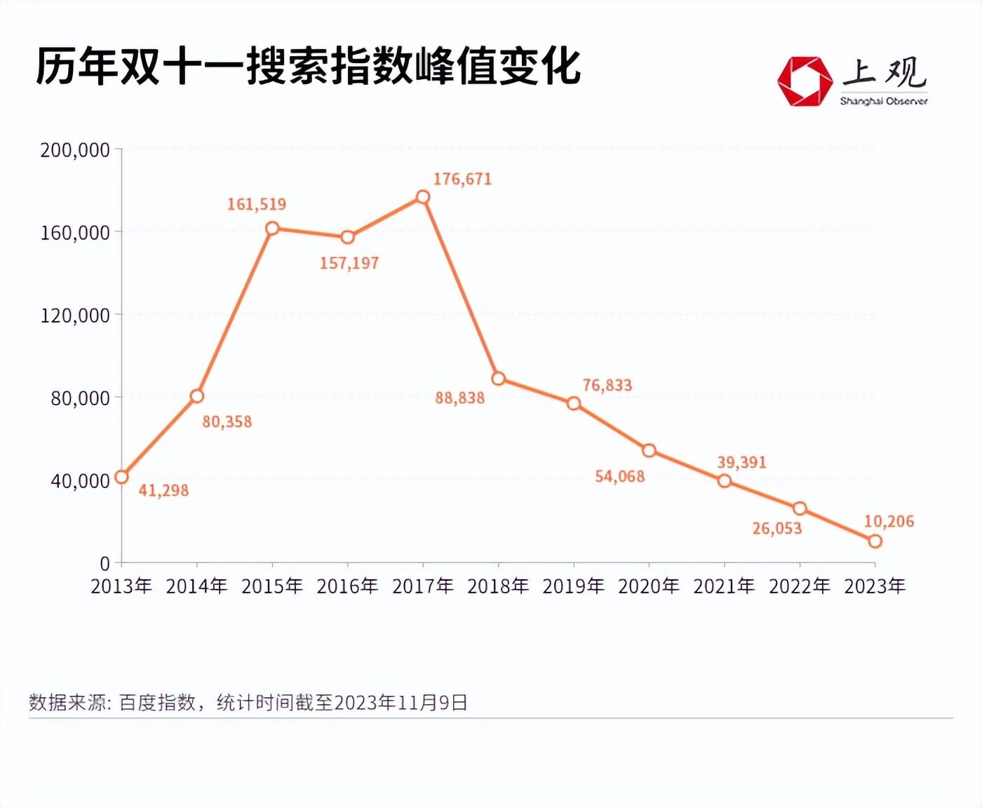 根据上观新闻统计的数据显示,双十一今年的百度搜索指数是近10年来一