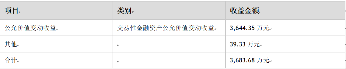 從金融投資收益來源類型來看,金融投資的收益主要是交易性金融資產