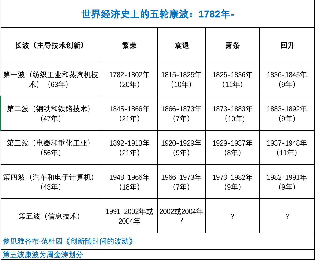 朱格拉 康波周期图片