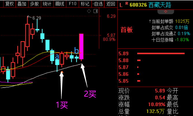 3027点不破，大家才有机会！  第4张