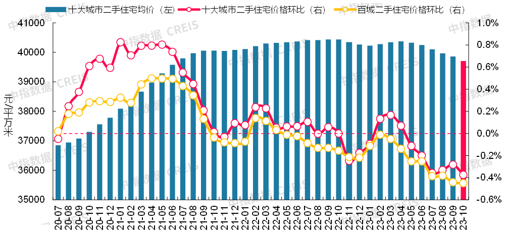 最新2023年10月十大城市二手房房價地圖