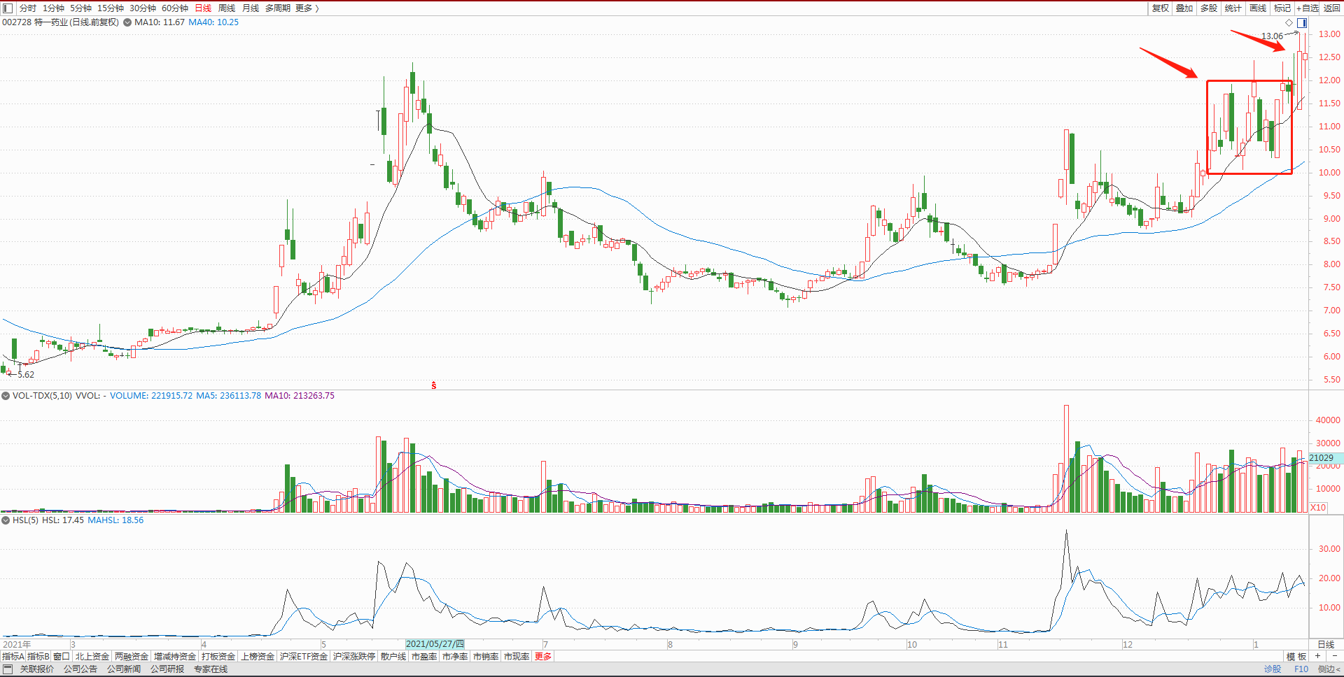 002728特一药业的操盘过程