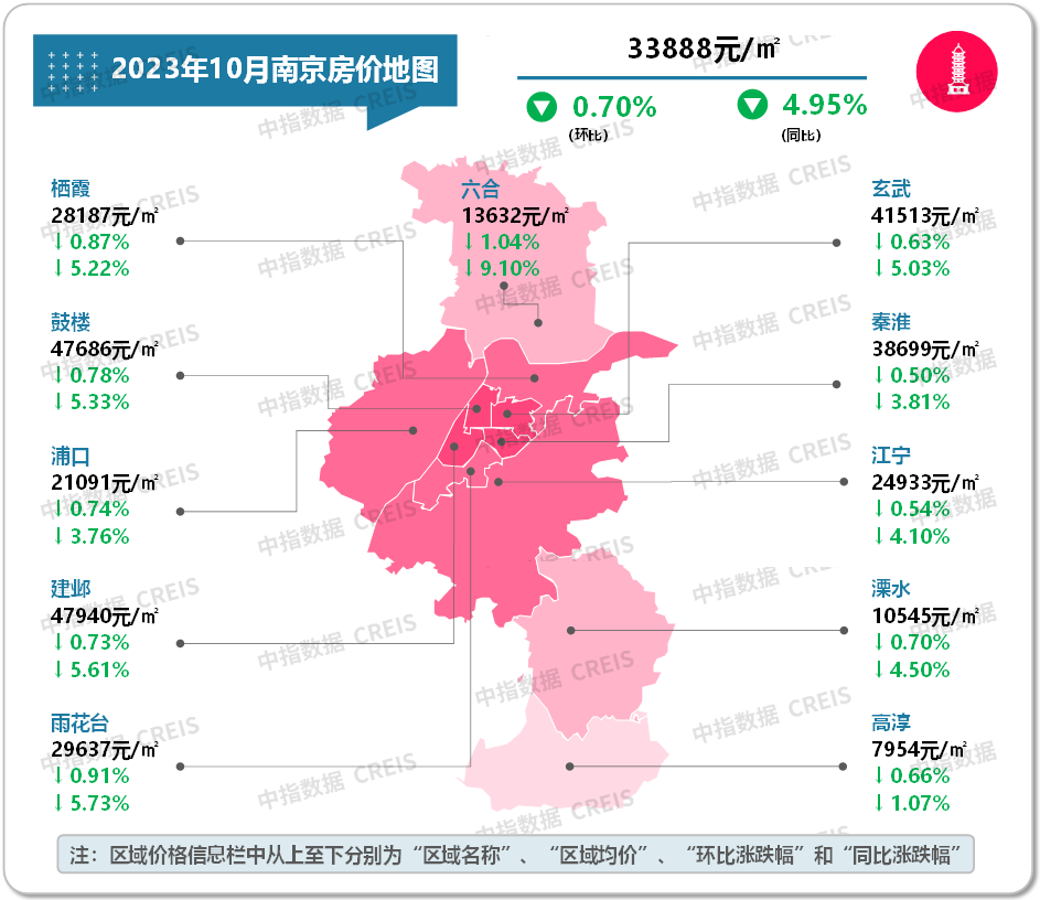 房價環比繼續下跌圖:2020年7月至2023年10月百城,十大城市及武漢二手