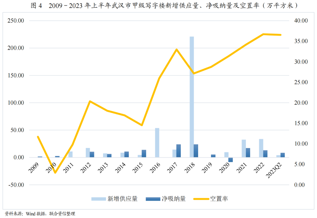 【专项研究】武汉市写字楼市场运营情况分析及展望_财富号_东方财富网