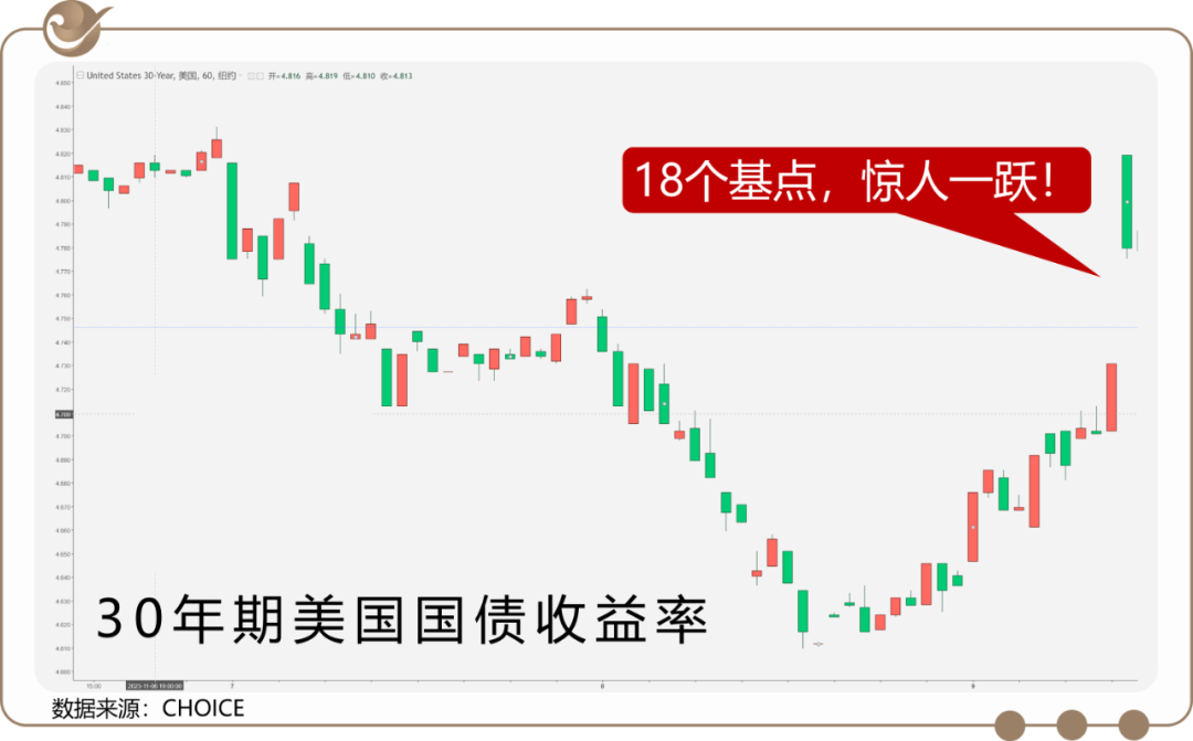 美债收益率罕见飙升!