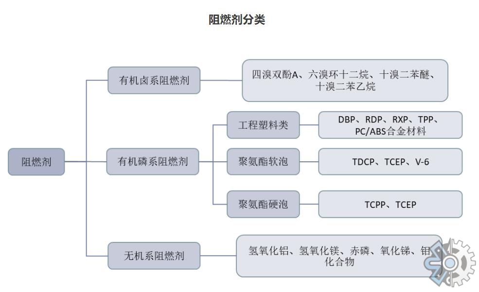 一,行業分析行業概況磷腈阻燃劑是一種廣泛應用於塑料,橡膠,塗料和