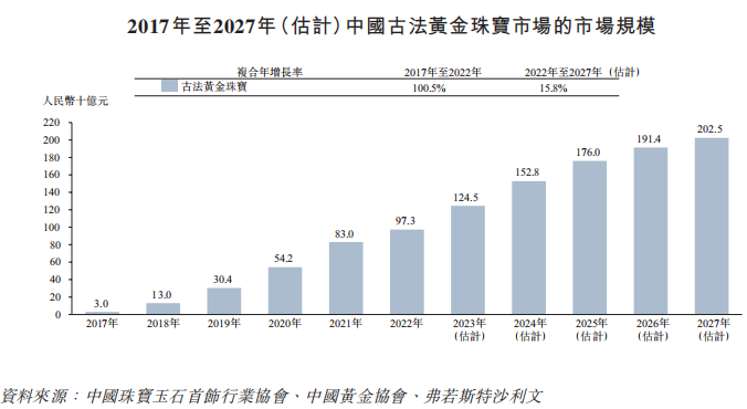 古法黄金品牌「老铺黄金」首次递表,前半年净利暴涨23222%