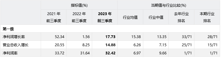 片仔癀600436sh2023年三季度經營業績分析報告