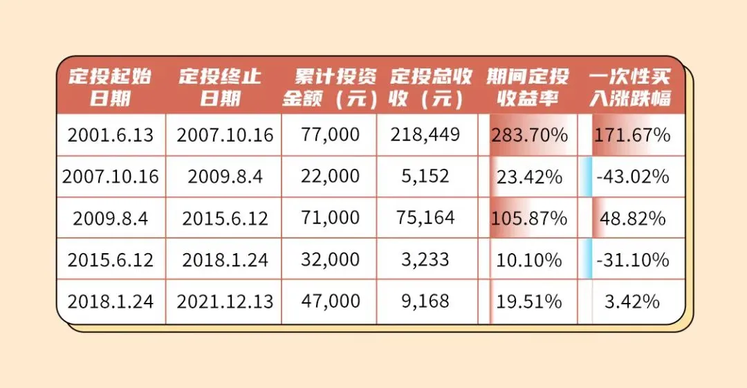 橙財課堂丨養老與定投都贏在時光裡