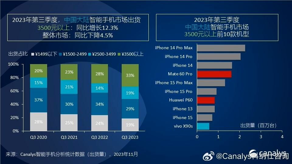 canalysq3国内高端智能手机出货量华为mate60pro第四